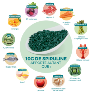 Spiruline composition : la meilleure source végétale de protéines complètes.